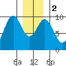 Pole Anchorage tide chart for Tuesday, January 2, 2024