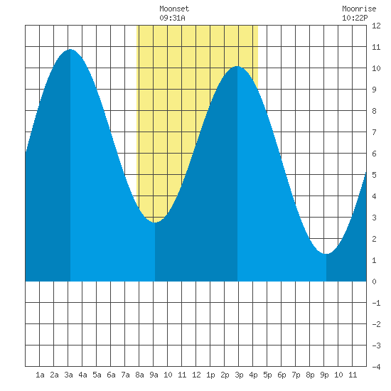 Pole Anchorage tide chart for Tuesday, January 30, 2024