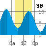 Pole Anchorage tide chart for Tuesday, January 30, 2024