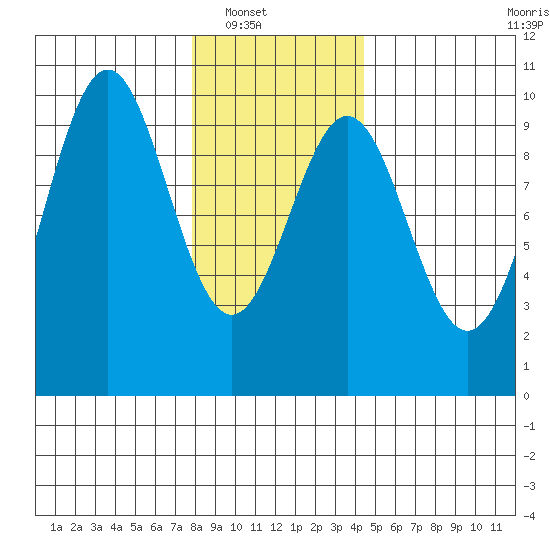 Pole Anchorage tide chart for Wednesday, January 31, 2024