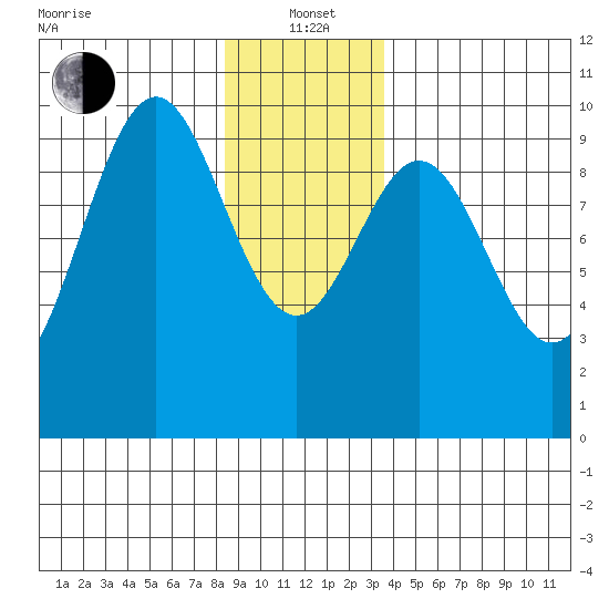 Pole Anchorage tide chart for Wednesday, January 3, 2024