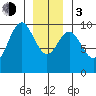 Pole Anchorage tide chart for Wednesday, January 3, 2024