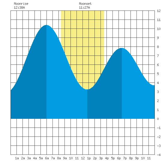 Pole Anchorage tide chart for Thursday, January 4, 2024