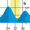 Pole Anchorage tide chart for Friday, January 5, 2024