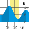 Pole Anchorage tide chart for Saturday, January 6, 2024
