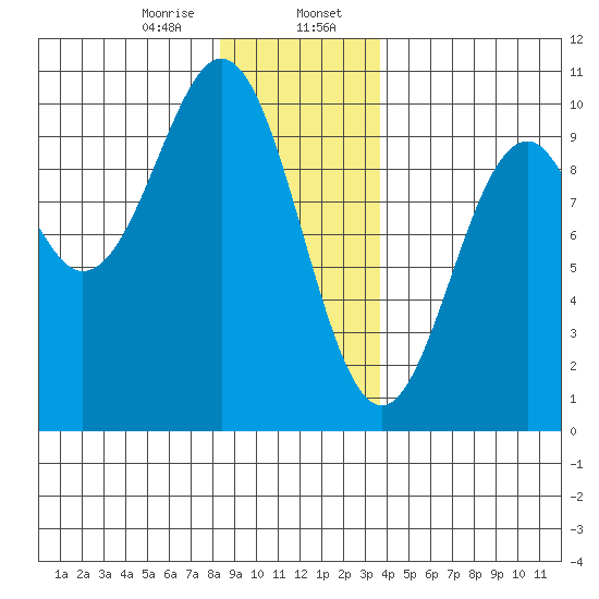 Pole Anchorage tide chart for Sunday, January 7, 2024