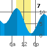 Pole Anchorage tide chart for Sunday, January 7, 2024