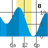 Pole Anchorage tide chart for Monday, January 8, 2024