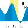 Pole Anchorage tide chart for Tuesday, January 9, 2024