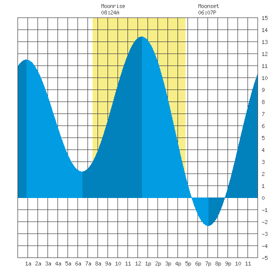 Pole Anchorage tide chart for Saturday, February 10, 2024