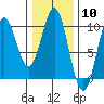Pole Anchorage tide chart for Saturday, February 10, 2024