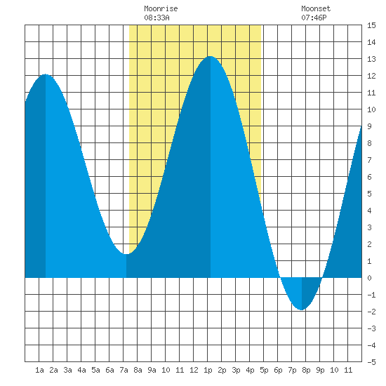 Pole Anchorage tide chart for Sunday, February 11, 2024