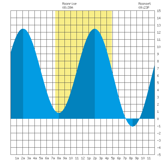 Pole Anchorage tide chart for Monday, February 12, 2024