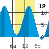 Pole Anchorage tide chart for Monday, February 12, 2024