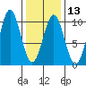 Pole Anchorage tide chart for Tuesday, February 13, 2024