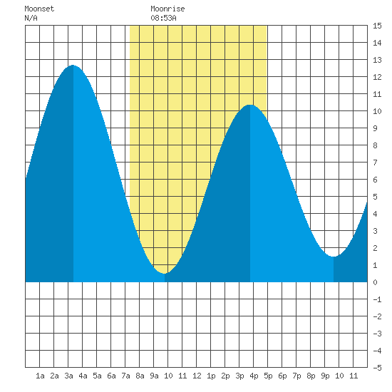 Pole Anchorage tide chart for Wednesday, February 14, 2024