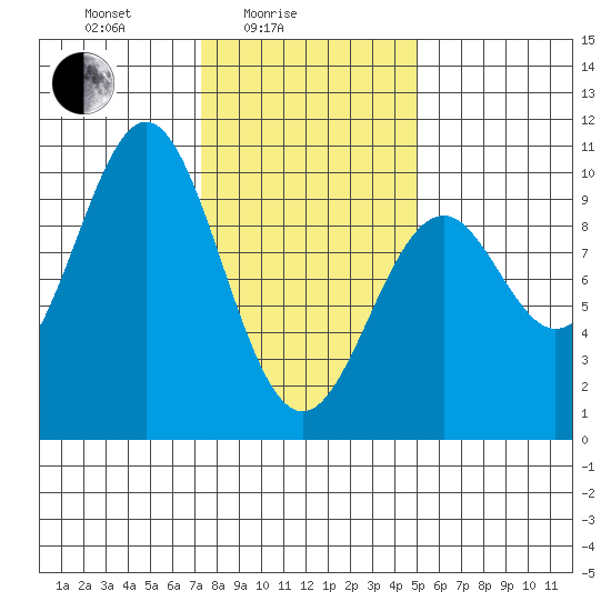 Pole Anchorage tide chart for Friday, February 16, 2024
