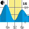 Pole Anchorage tide chart for Friday, February 16, 2024