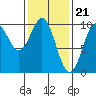 Pole Anchorage tide chart for Wednesday, February 21, 2024