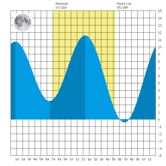 Pole Anchorage tide chart for Saturday, February 24, 2024
