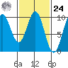 Pole Anchorage tide chart for Saturday, February 24, 2024