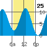 Pole Anchorage tide chart for Sunday, February 25, 2024