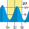 Pole Anchorage tide chart for Tuesday, February 27, 2024