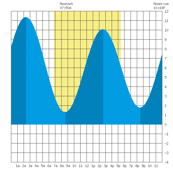 Pole Anchorage tide chart for Wednesday, February 28, 2024