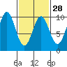 Pole Anchorage tide chart for Wednesday, February 28, 2024
