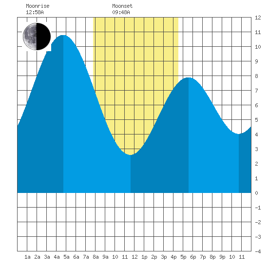 Pole Anchorage tide chart for Friday, February 2, 2024
