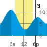 Pole Anchorage tide chart for Saturday, February 3, 2024