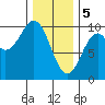 Pole Anchorage tide chart for Monday, February 5, 2024