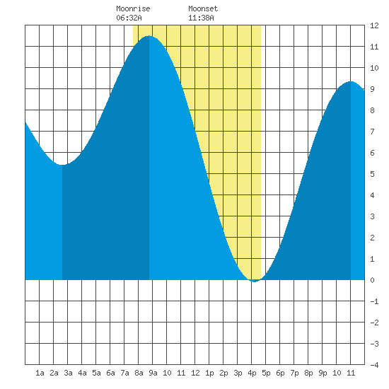 Pole Anchorage tide chart for Tuesday, February 6, 2024