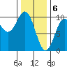 Pole Anchorage tide chart for Tuesday, February 6, 2024