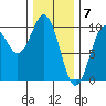 Pole Anchorage tide chart for Wednesday, February 7, 2024
