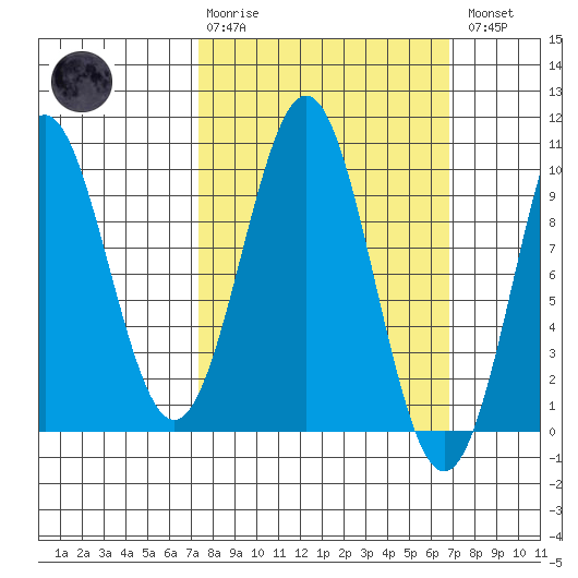 Pole Anchorage tide chart for Sunday, March 10, 2024