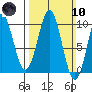 Pole Anchorage tide chart for Sunday, March 10, 2024