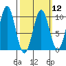 Pole Anchorage tide chart for Tuesday, March 12, 2024