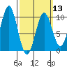 Pole Anchorage tide chart for Wednesday, March 13, 2024