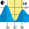 Pole Anchorage tide chart for Saturday, March 16, 2024