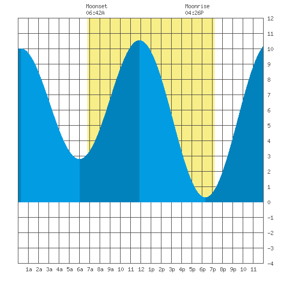 Pole Anchorage tide chart for Friday, March 22, 2024