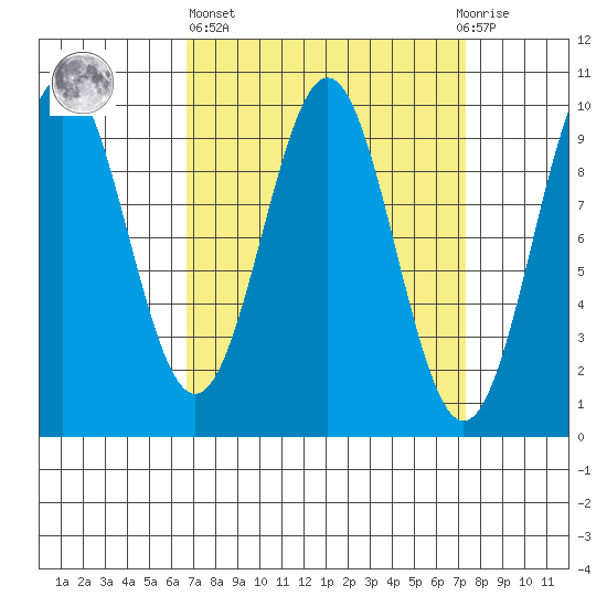 Pole Anchorage tide chart for Sunday, March 24, 2024