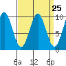Pole Anchorage tide chart for Monday, March 25, 2024