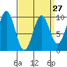 Pole Anchorage tide chart for Wednesday, March 27, 2024