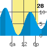 Pole Anchorage tide chart for Thursday, March 28, 2024