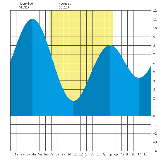 Pole Anchorage tide chart for Saturday, March 2, 2024