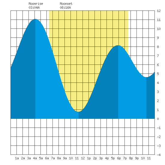 Pole Anchorage tide chart for Sunday, March 31, 2024
