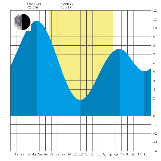 Pole Anchorage tide chart for Sunday, March 3, 2024