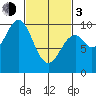 Pole Anchorage tide chart for Sunday, March 3, 2024