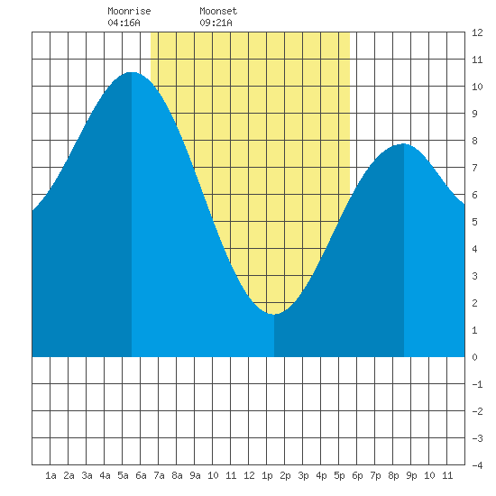 Pole Anchorage tide chart for Monday, March 4, 2024
